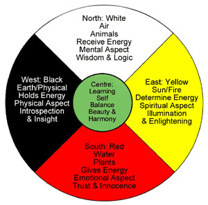 Medicine Wheel teachings - Lakota /Sioux interpretation by Don Warne